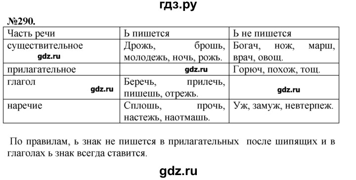 ГДЗ по русскому языку 7 класс  Баранов   упражнение - 290, Решебник №2 к учебнику 2015