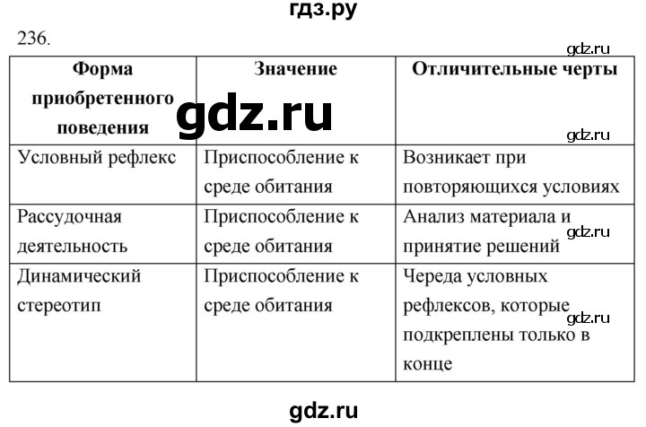 ГДЗ по биологии 8 класс Колесов рабочая тетрадь Человек  задание - 236, Решебник к тетради 2018