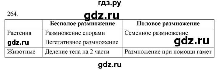 ГДЗ по биологии 8 класс Колесов рабочая тетрадь Человек  задание - 264, Решебник к тетради 2018